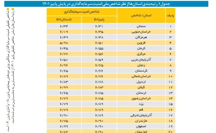 سرمایه گذاری