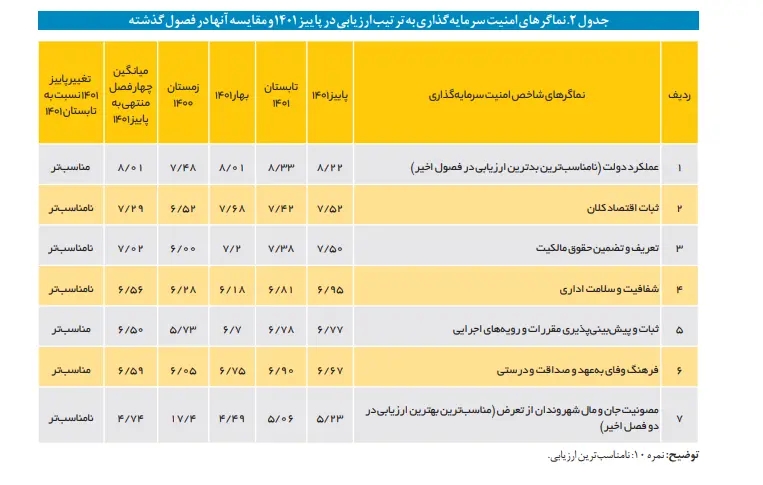 سرمایه گذاری 