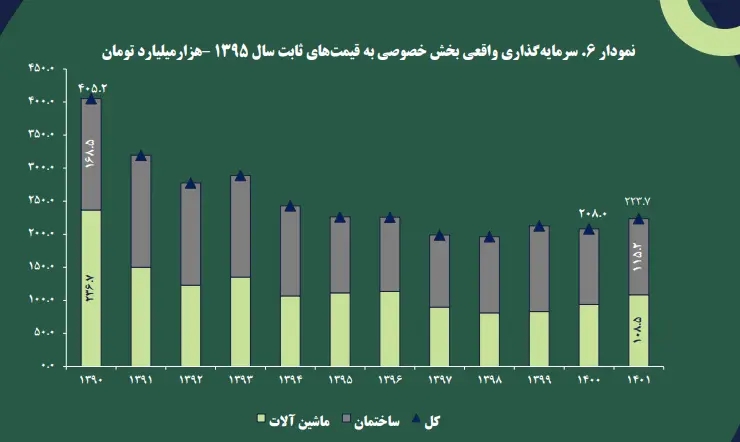 سرمایه گذاری