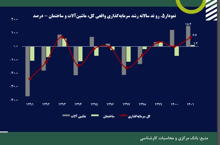 سرمایه گذاری