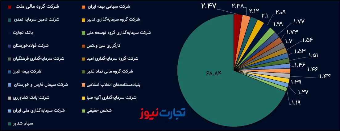 سهامداران