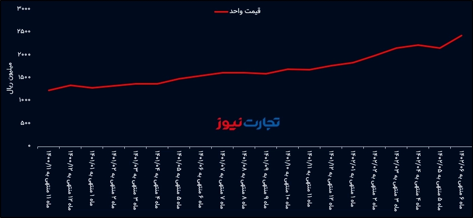 نرخ سایپا