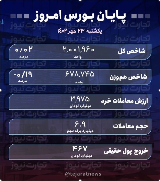 پایان بورس امروز 23 مهر 1402