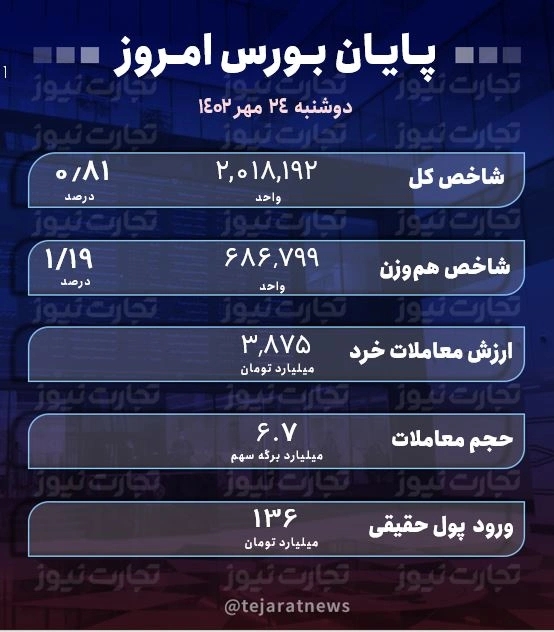 پایان بورس امروز 24 مهر 1402