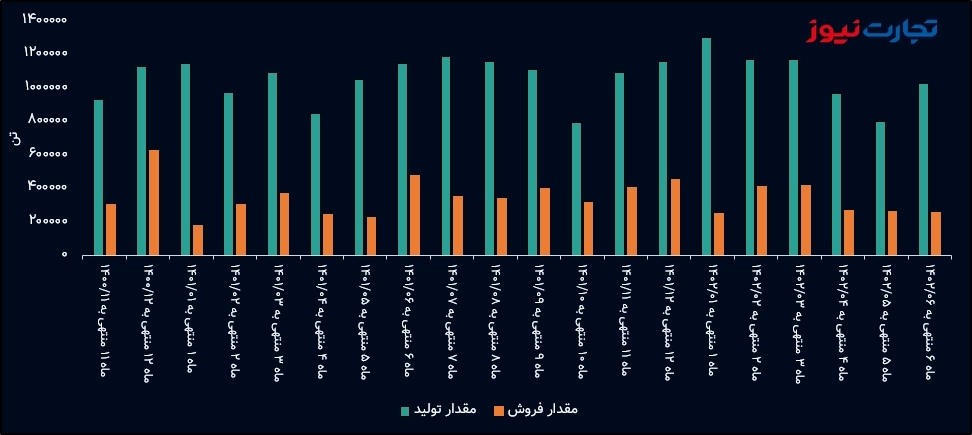 مقدار تولید و فروش فخوز