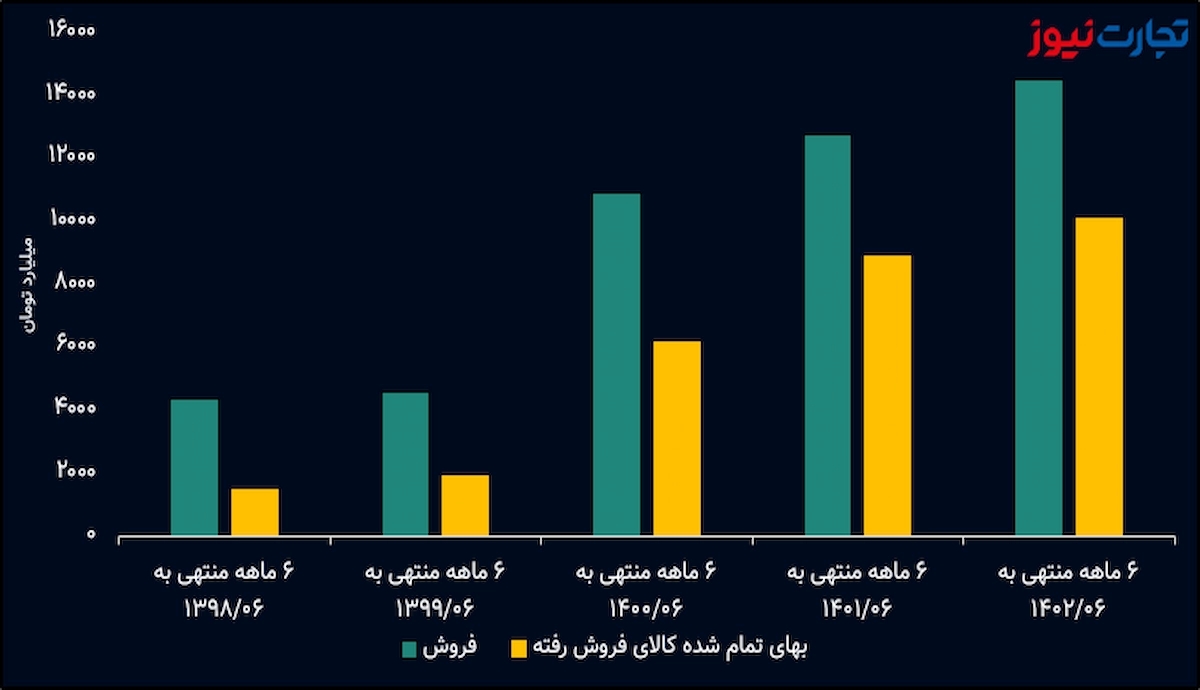 زاگرس فروش و هزینه