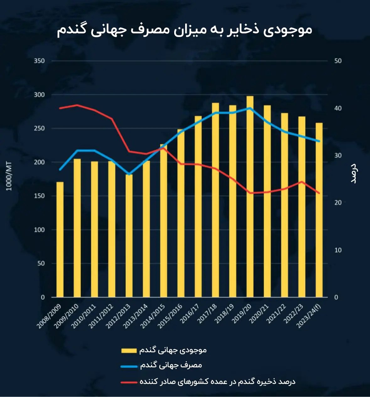 موجودی ذخایر به میزان مصرف جهانی گندم